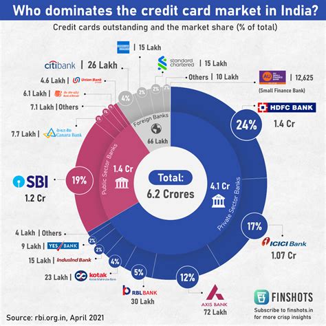 credit market in india